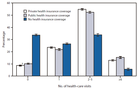 The figure shows health-care visits for children aged 1-17 years, by health insurance status in the United States, during 2006-2010, according to the National Health Interview Survey. The percentage of children aged 1-17 years who did not see a doctor or other health-care professional during the past 12 months was higher for children without health insurance coverage (33.8%) than for children with public health insurance coverage (10.3%) or those with private health insurance (8.7%). Children without health insurance also were more likely than children with public or private health insurance coverage to have had only one health-care visit during the past 12 months. Children with private health insurance coverage were more likely to have two to five health-care visits during the past 12 months than children with public health insurance coverage or children without health insurance coverage, but children with public health insurance coverage were more likely to have had six or more health-care visits during the past 12 months than children with private health insurance coverage or children without health insurance coverage.